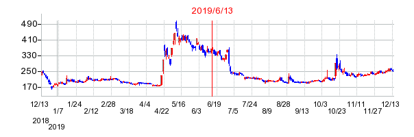 2019年6月13日 15:15前後のの株価チャート